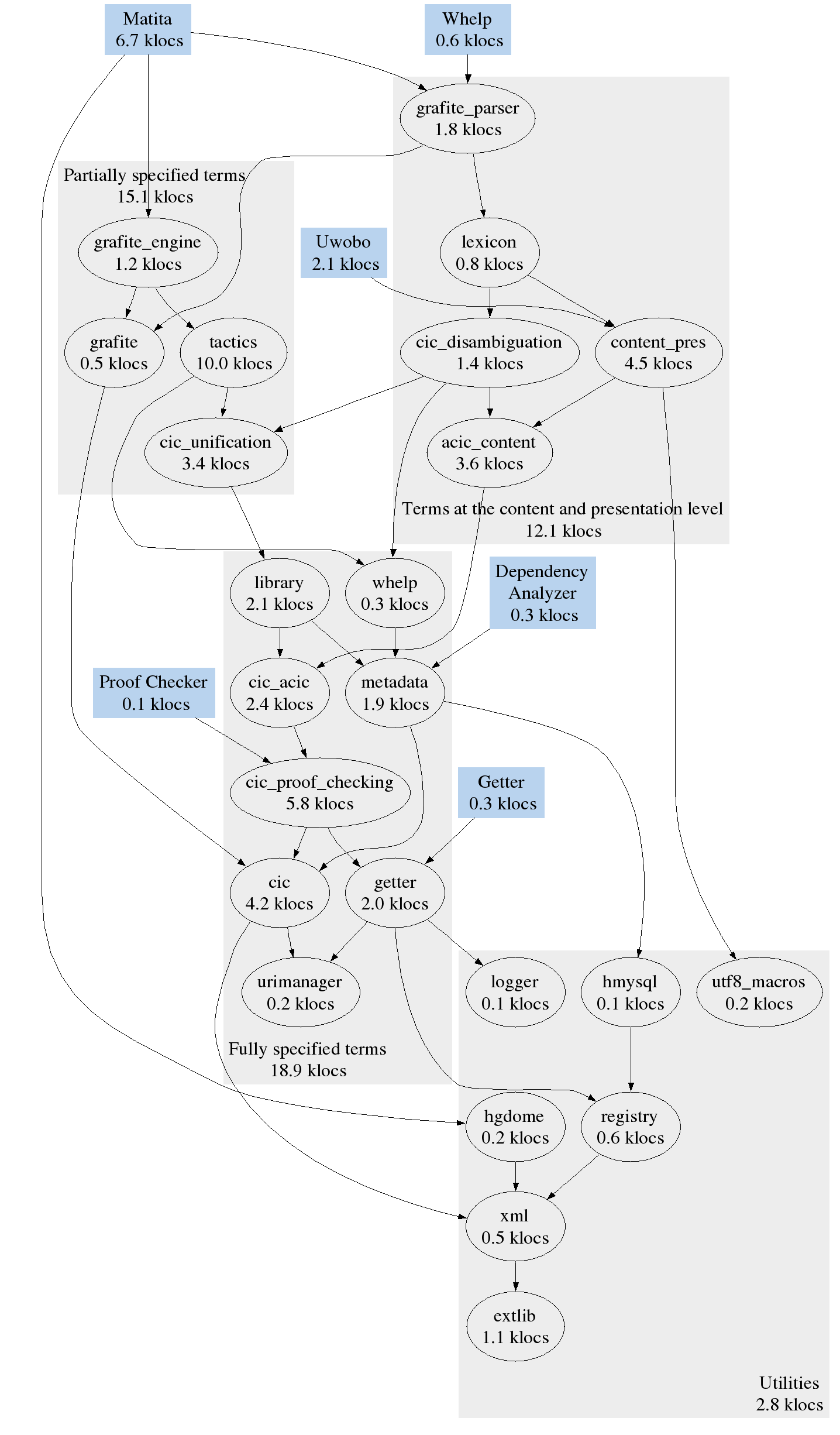 helm/papers/matita/libraries-clusters.png
